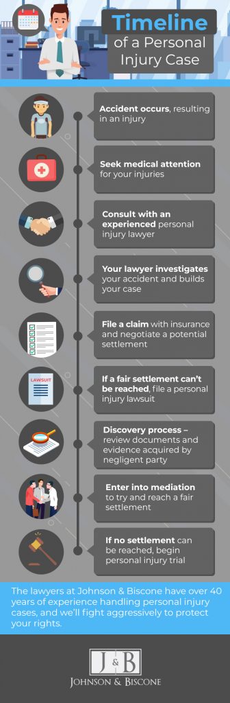 Timeline For Personal Injury Case - OklahomaCityLawFirms.org